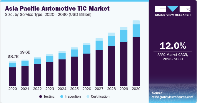汽车 TIC 市场 (2023 - 2030)