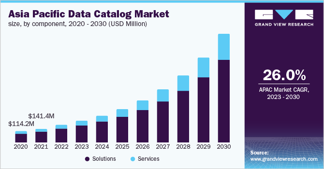 数据目录市场（2023 - 2030）
