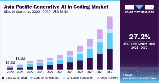 编码市场中的生成式人工智能（2023 - 2030）