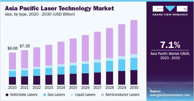 激光技术市场（2023 - 2030）