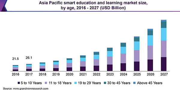 智慧教育和学习市场（2020 - 2027）