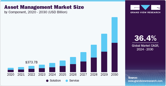 资产管理市场（2024 - 2030）