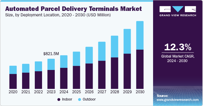自动包裹递送终端市场（2024 - 2030）