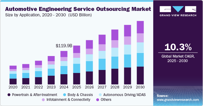 汽车工程服务外包市场（2025-2030）