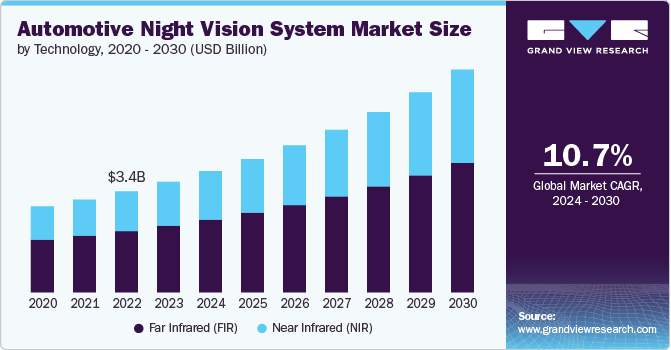 汽车夜视系统市场（2024-2030）