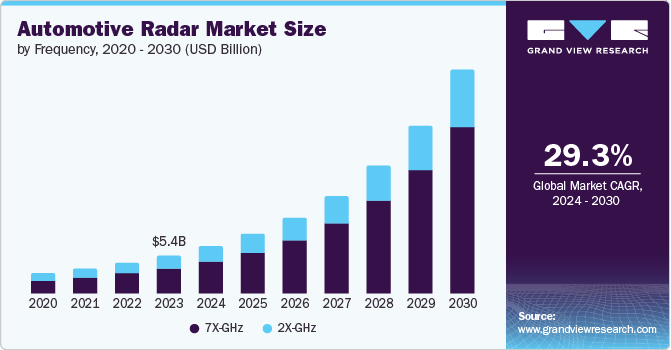 汽车雷达市场（2024 - 2030）