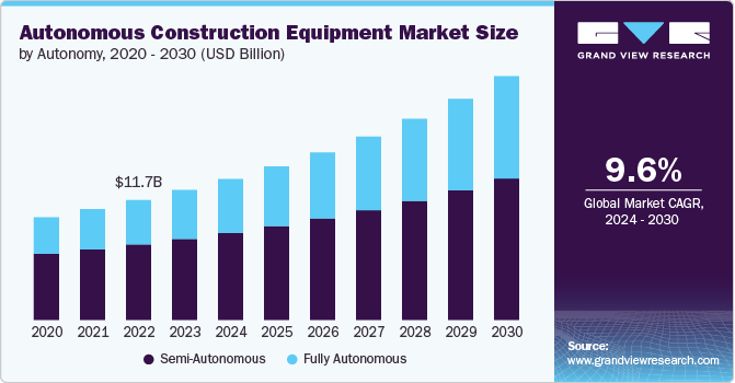 自主建筑设备市场（2024 - 2030）