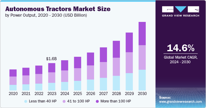 自主拖拉机市场（2024 - 2030）
