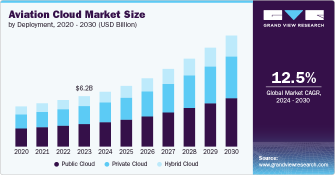 航空云市场（2024 - 2030）
