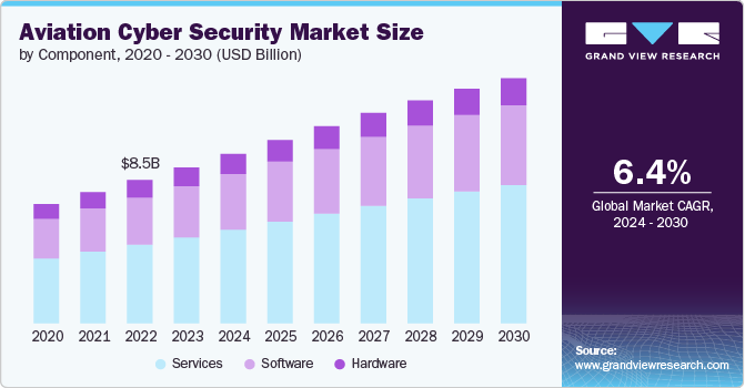 航空网络安全市场（2024 - 2030）