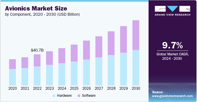 航空电子市场（2024 - 2030）