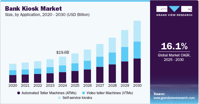 银行自助终端市场（2025 - 2030）