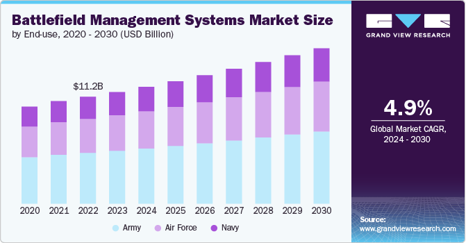 战场管理系统市场（2024 - 2030）