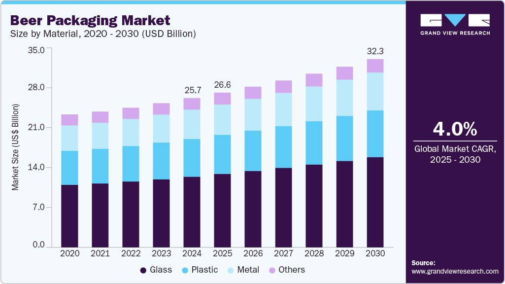 啤酒包装市场（2025 - 2030）