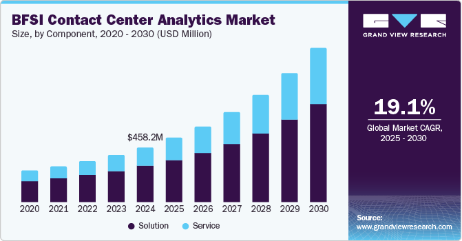 BFSI 联络中心分析市场（2025 - 2030）