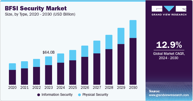 BFSI 证券市场（2024 - 2030）