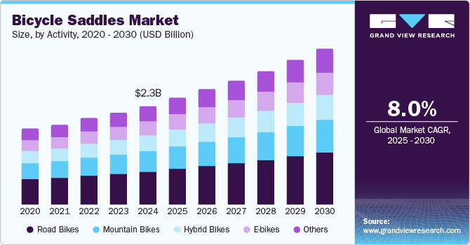 自行车鞍座市场（2025 - 2030）