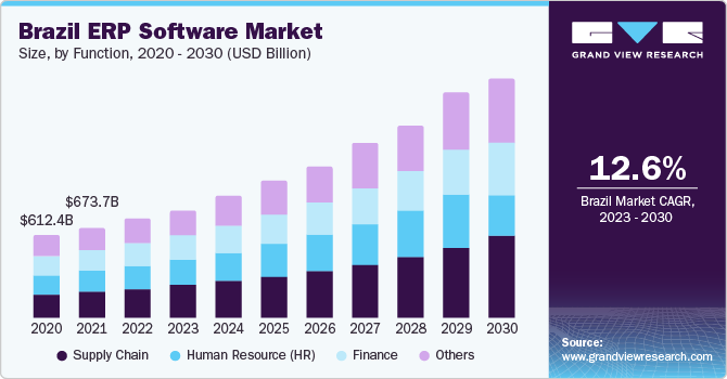 拉丁美洲 ERP 软件市场（2023 - 2030）