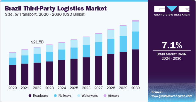 巴西第三方物流市场（2024 - 2030）