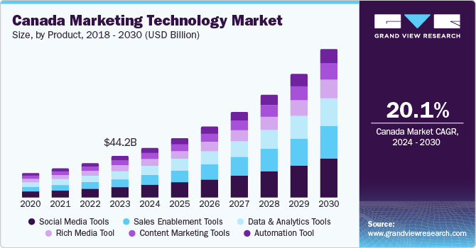 北美营销技术市场（2024 - 2030）