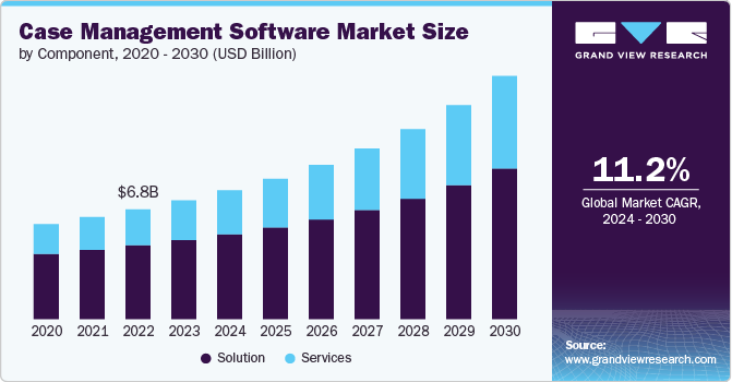 案例管理软件市场（2024 - 2030）