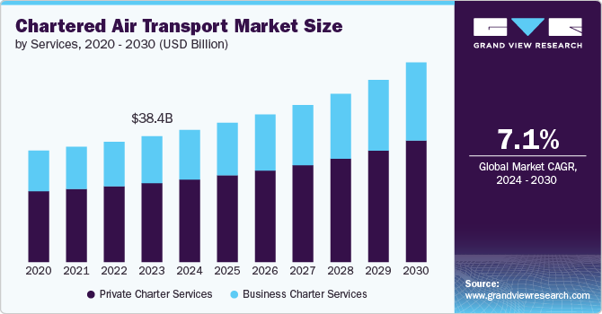 包机航空运输市场（2024 - 2030）