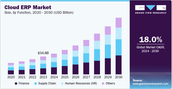 云 ERP 市场 (2024 - 2030)