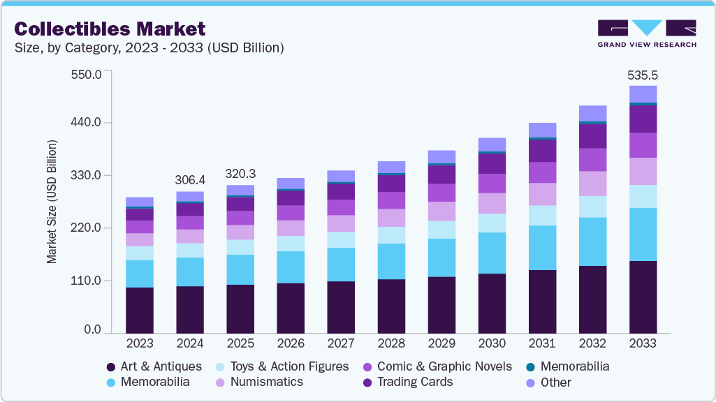 收藏品市场（2025 - 2033）