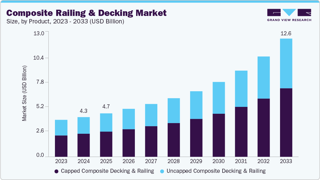 复合栏杆和地板市场（2025 - 2033）