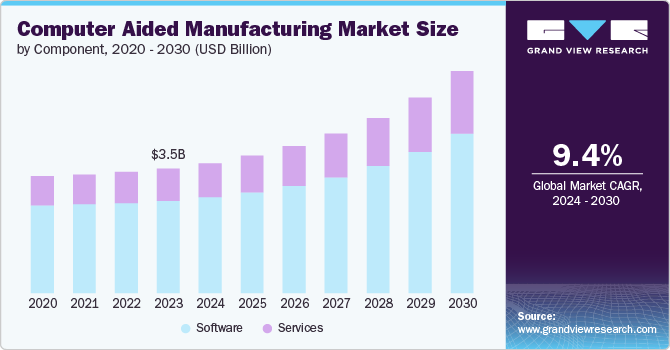 计算机辅助制造市场（2024 - 2030）