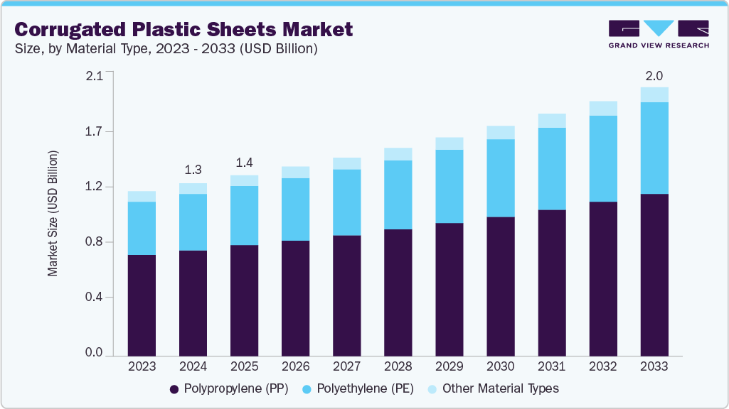 波纹塑料板市场（2025 - 2033）