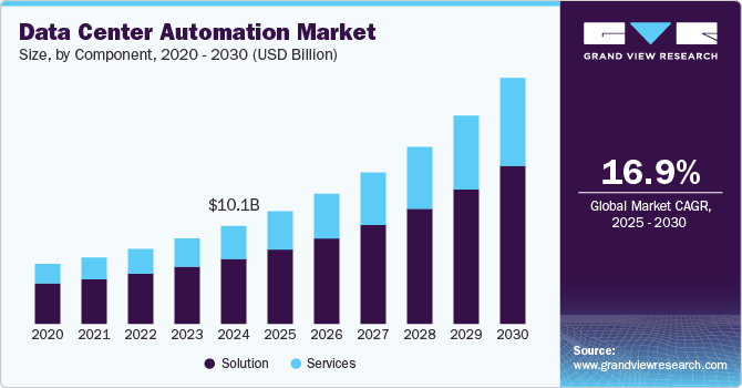 数据中心自动化市场（2025 - 2030）