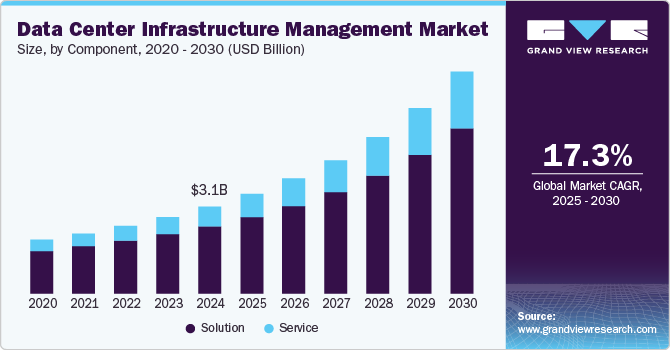 数据中心基础设施管理市场（2025 - 2030）