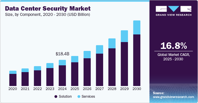数据中心安全市场（2025 - 2030）