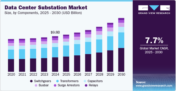 数据中心变电站市场（2025 - 2030）