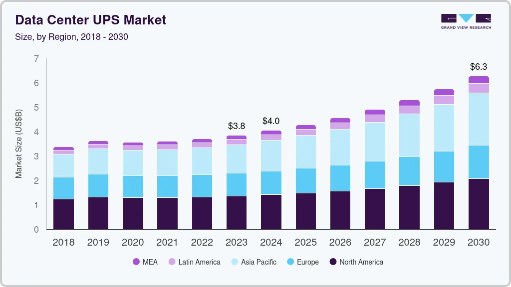 数据中心 UPS 市场 (2025 - 2030)