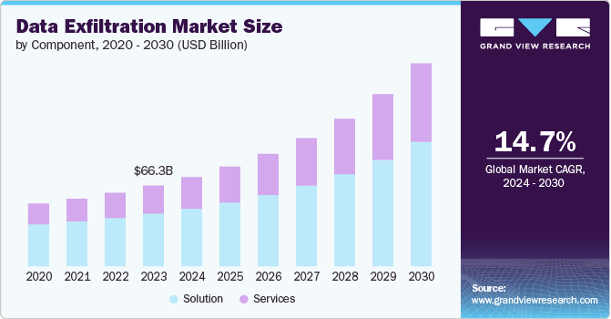 数据渗透市场（2024 - 2030）