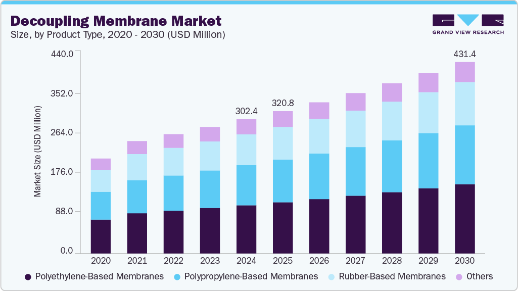 解耦膜市场（2025 - 2030）
