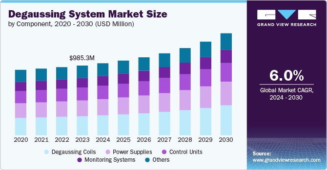 消磁系统市场（2024 - 2030）