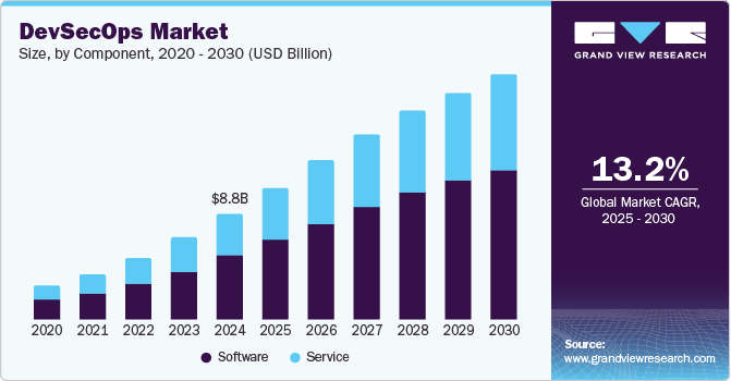 DevSecOps 市场（2025 - 2030）