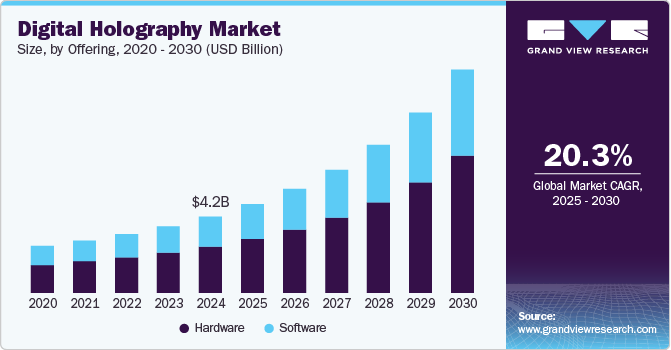 数字全息市场（2025 - 2030）