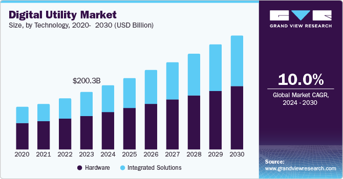 数字公用事业市场（2024 - 2030）