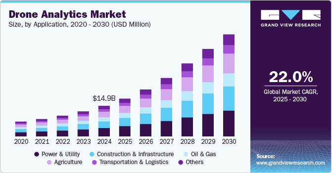 无人机分析市场（2025 - 2030）