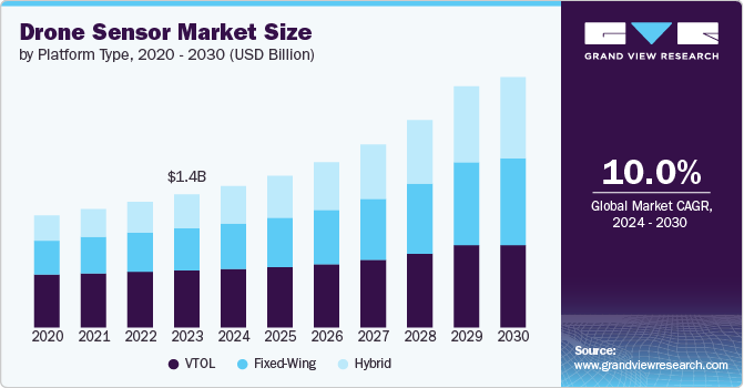无人机传感器市场（2024 - 2030）