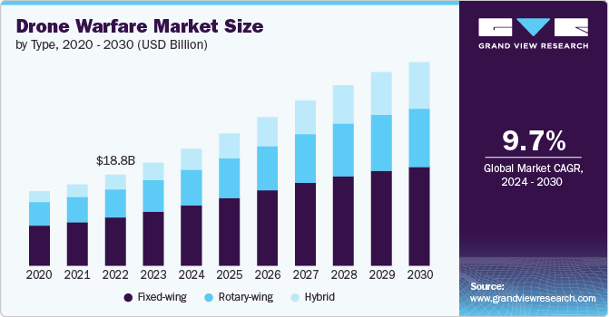 无人机作战市场（2024 - 2030）