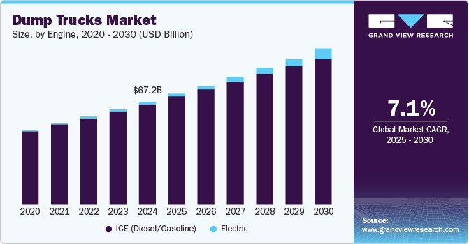 自卸车市场 (2025 - 2030)