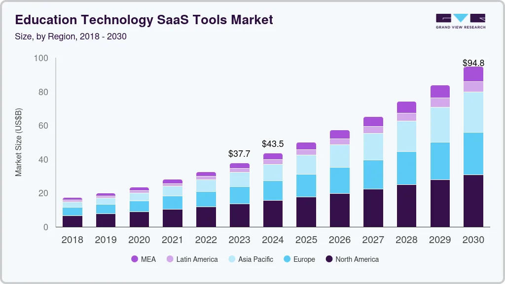 教育技术 SaaS 工具市场 (2024 - 2030)