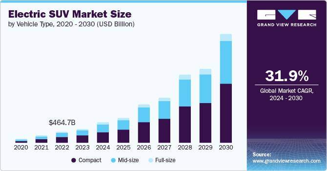 电动 SUV 市场 (2024 - 2030)