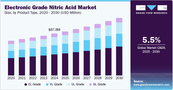 电子级硝酸市场（2025-2030）