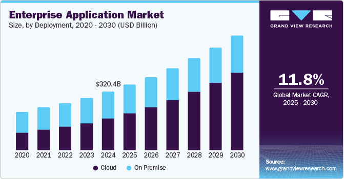 企业应用市场（2025 - 2030）